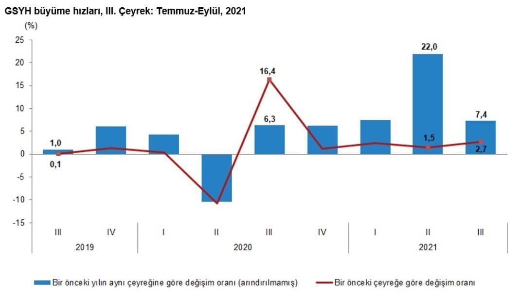 Ekonomide büyüme rakamları açıklandı