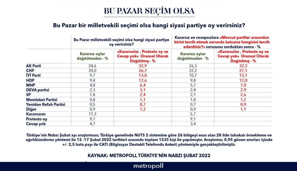 İşte son seçim anketinde partilerin aldıkları oy oranları