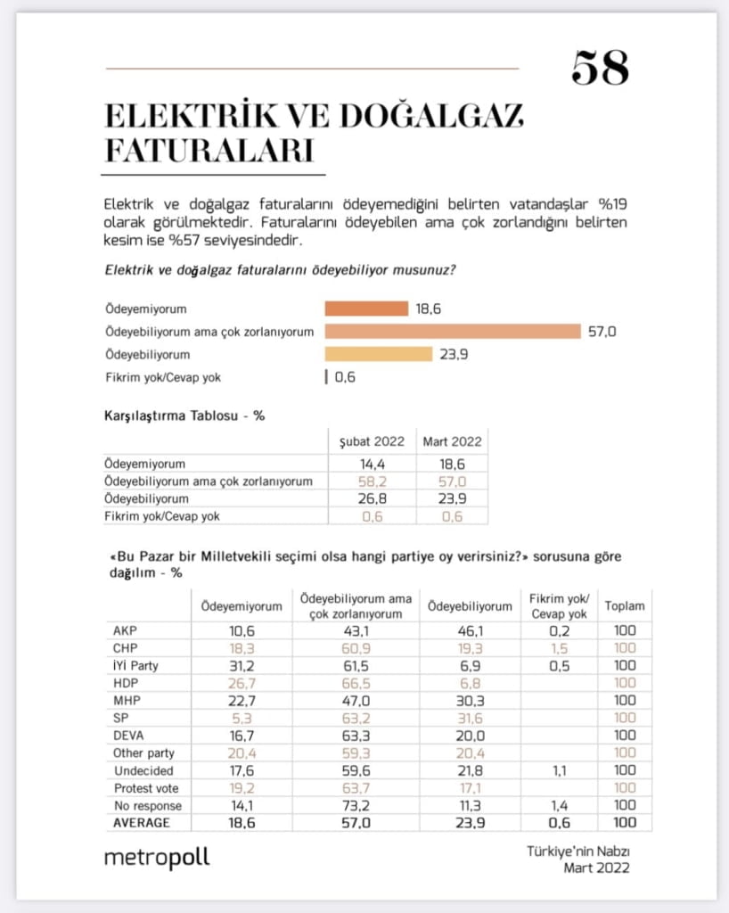 'Seçmenlerin beşte biri elektrik ve doğalgaz faturalarını ödeyemiyor'