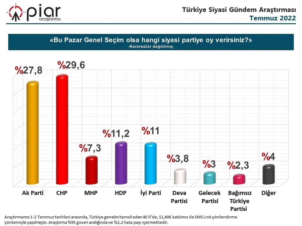 Piar Araştırma son seçim anketinin sonuçlarını açıkladı