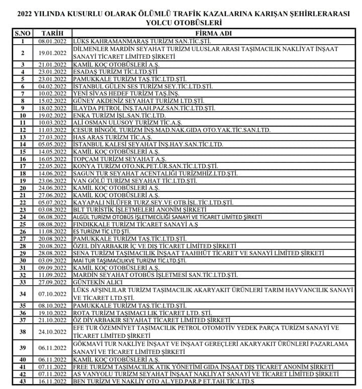 Ölümlü kazalara karışan 36 otobüs firması açıklandı