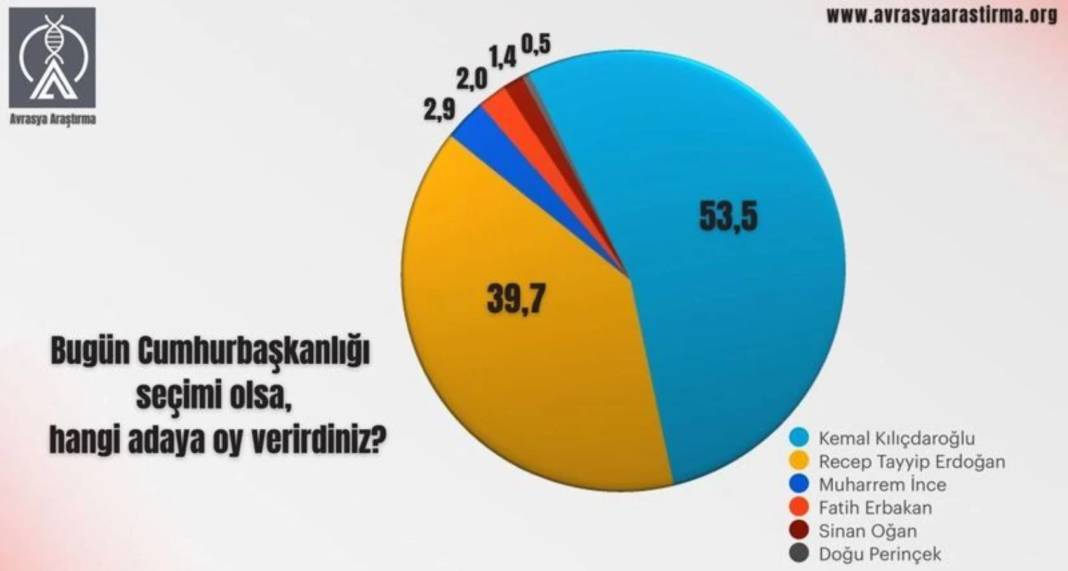 Avrasya Araştırma’nın son seçim anketi: Kemal Kılıçdaroğlu ilk turda alıyor