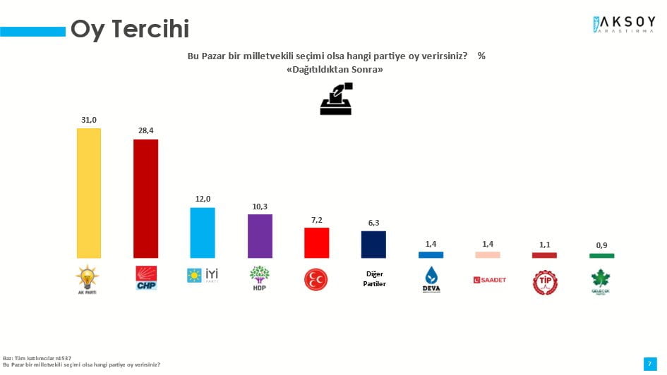 Bir anket de Aksoy Araştırma’dan! Yüzde 55 Kılıçdaroğlu dedi