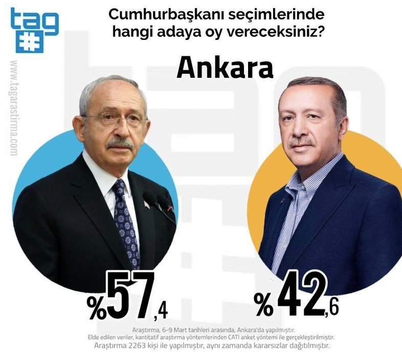 Ankara, İstanbul ve İzmir'in cumhurbaşkanlığı anket sonucu açıklandı