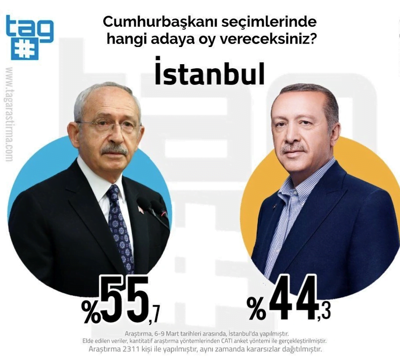 Ankara, İstanbul ve İzmir'in cumhurbaşkanlığı anket sonucu açıklandı