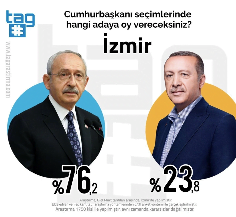 Ankara, İstanbul ve İzmir'in cumhurbaşkanlığı anket sonucu açıklandı