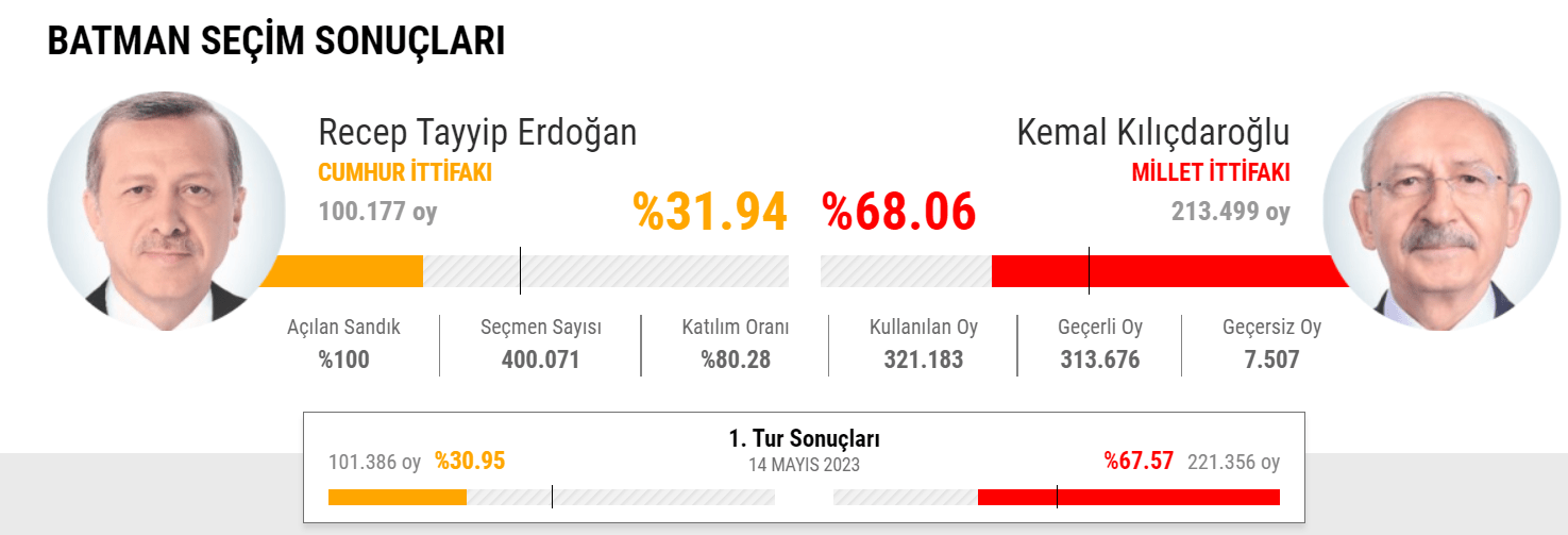 Batman’da kesin sonuçlar: 14 Mayıs – 28 Mayıs arasında farklar…