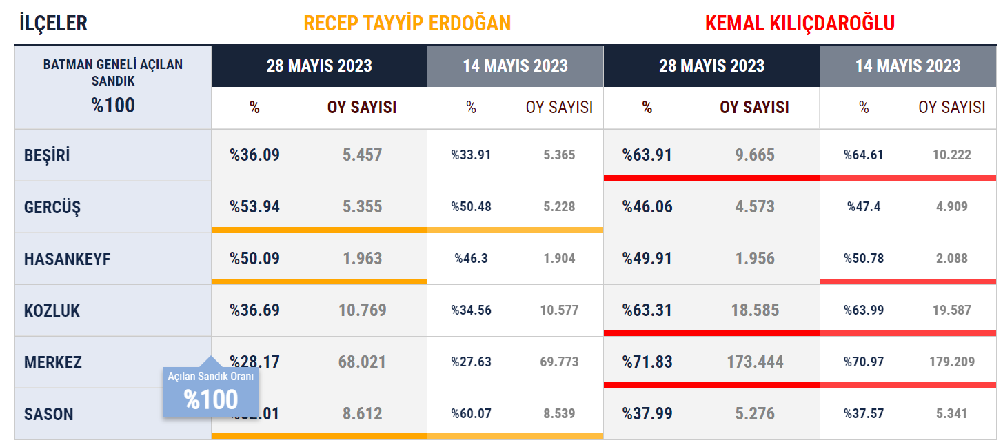 Batman’da kesin sonuçlar: 14 Mayıs – 28 Mayıs arasında farklar…