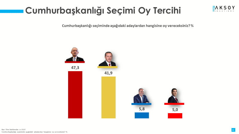 13 ANKET FİRMASINDAN SONUÇLAR: Seçime sayılı günler kala son 5 anket 5 farklı sonuç.. Nisan ayında yapılan 9 anketin sonuçları