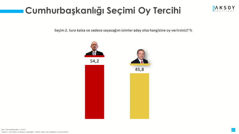 13 ANKET FİRMASINDAN SONUÇLAR: Seçime sayılı günler kala son 5 anket 5 farklı sonuç.. Nisan ayında yapılan 9 anketin sonuçları