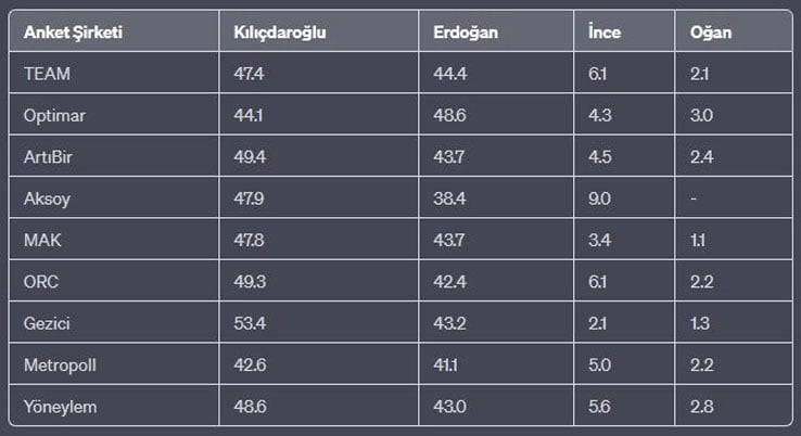 13 ANKET FİRMASINDAN SONUÇLAR: Seçime sayılı günler kala son 5 anket 5 farklı sonuç.. Nisan ayında yapılan 9 anketin sonuçları