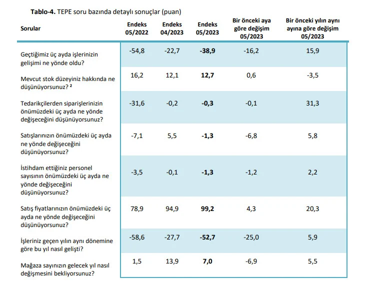 TEPAV anketine göre, işlerin kötüleştiğini söyleyen esnafların oranı artıyor. İşte rakamlar…