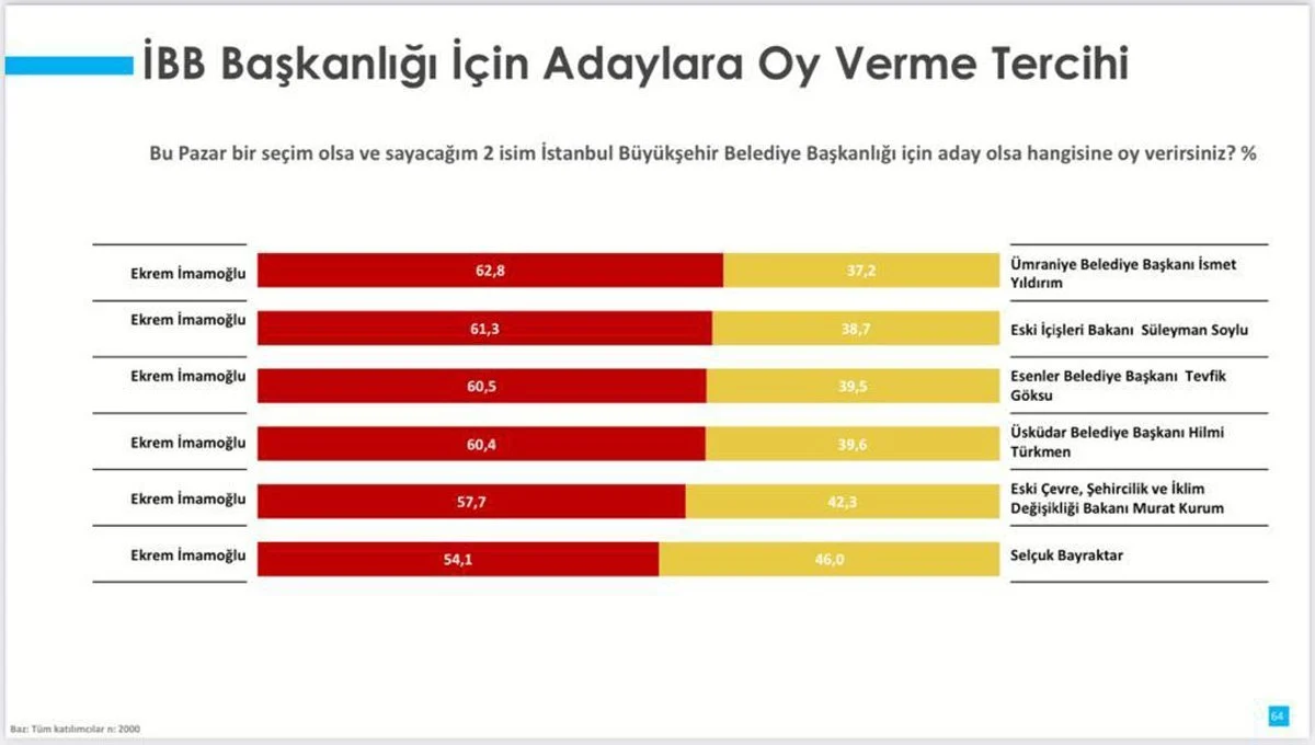 Son anket: 'İmamoğlu, AK Partli tüm adaylara karşı kazanıyor'