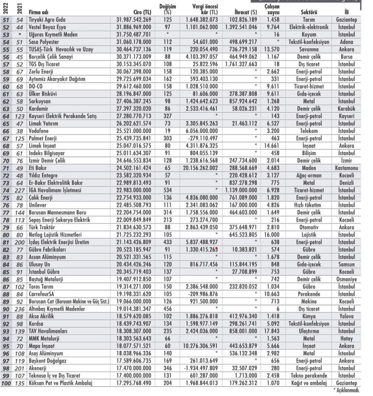 Türkiye'nin en büyük 500 şirketi açıklandı