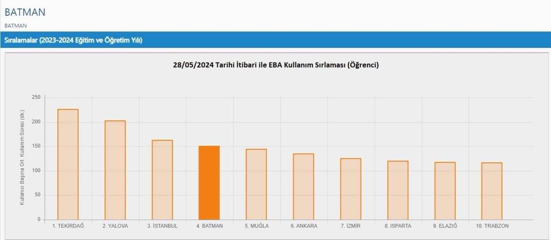 EBA kullanımında Batman lider