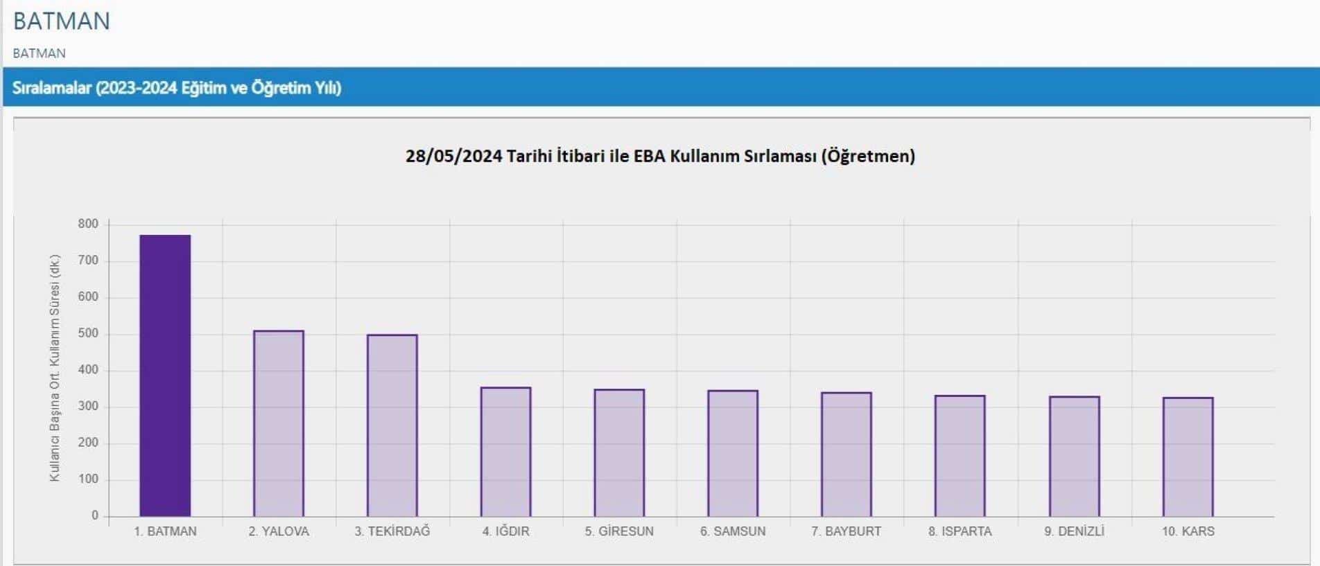 EBA kullanımında Batman lider