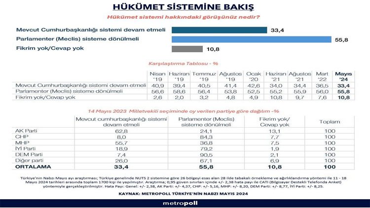 MetroPOLL Araştırma'dan anket: Parlamenter Sistem'e dönülmeli mi?