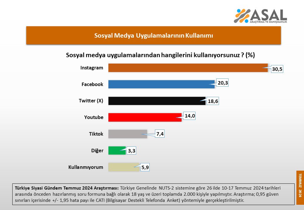 Sosyal medya araştırması: AK Parti ve DEM’liler hangi platformda?