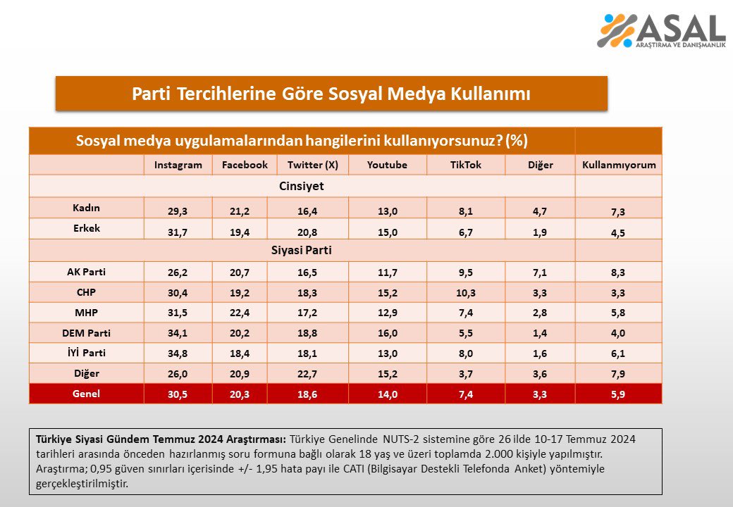 Sosyal medya araştırması: AK Parti ve DEM’liler hangi platformda?