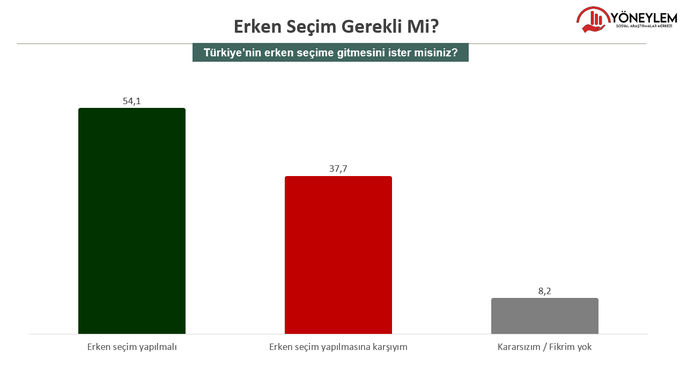 Erken seçim anketi ne diyor?