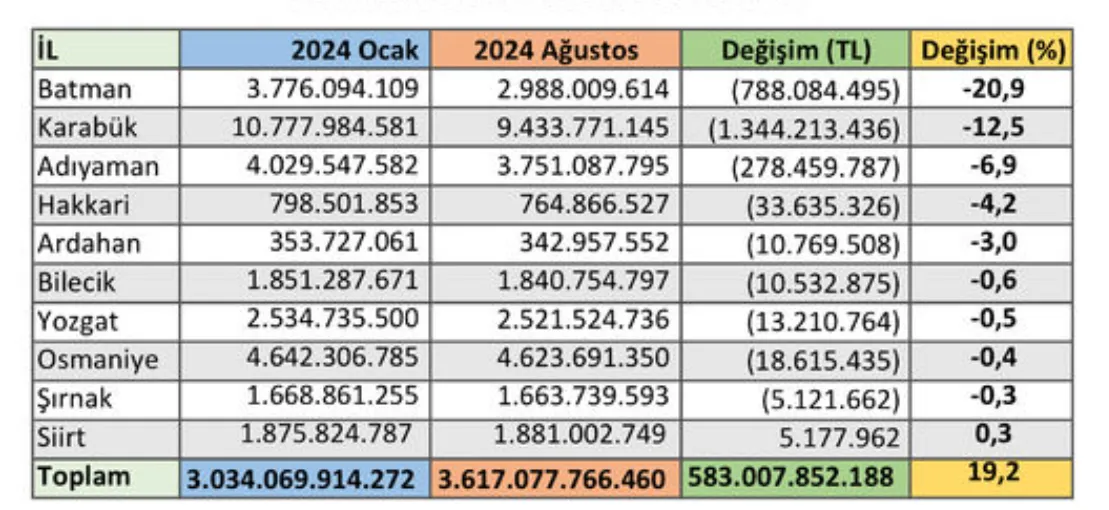 Büyük zarar: Batmanlı yatırımcılar 788 milyon TL kaybetti