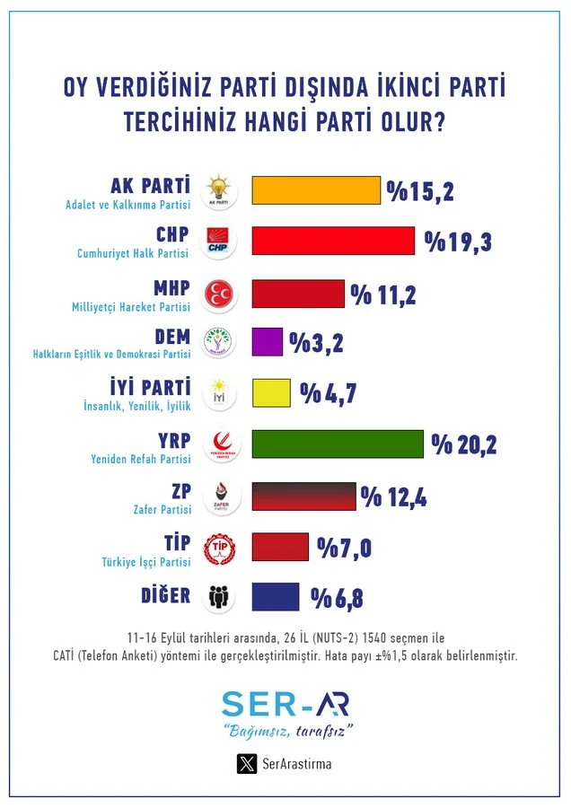 İkinci Partiniz hangisi? anketinden ilginç sonuçlar çıktı