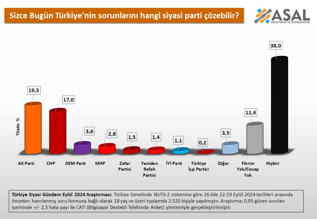 SÜRPRİZ SONUÇ: ‘Türkiye'nin sorunlarını hangi siyasi parti çözer’ anketi